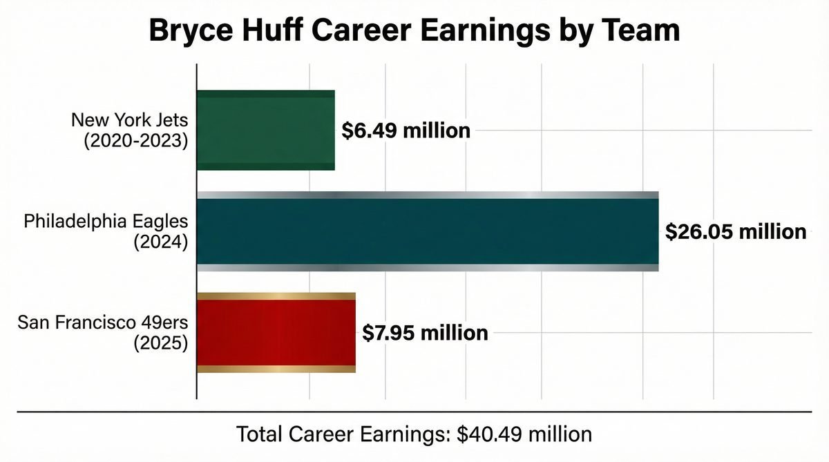 bryce huffs career earnings a year by year breakdown