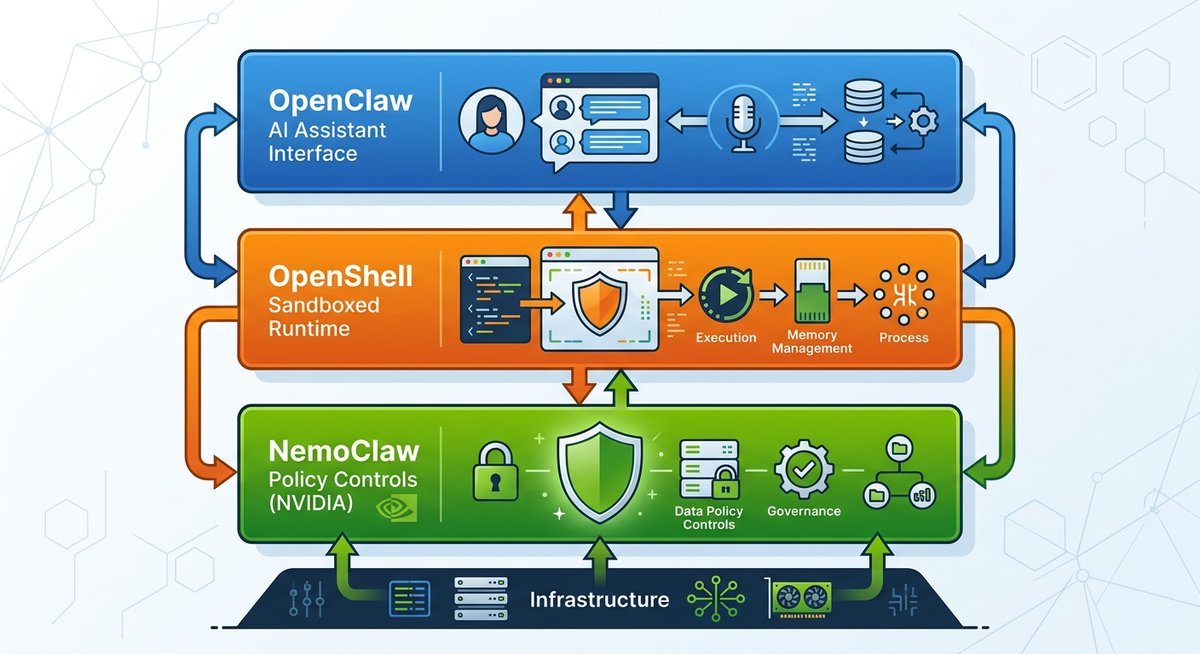 NemoClaw three-component architecture: OpenClaw assistant layer, OpenShell sandboxed runtime, NemoClaw policy controls