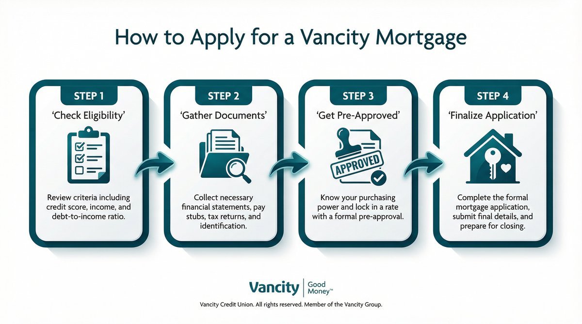 Infographic showing the 4 steps to apply for a Vancity mortgage: Check Eligibility, Gather Documents, Get Pre-Approved, Finalize Application