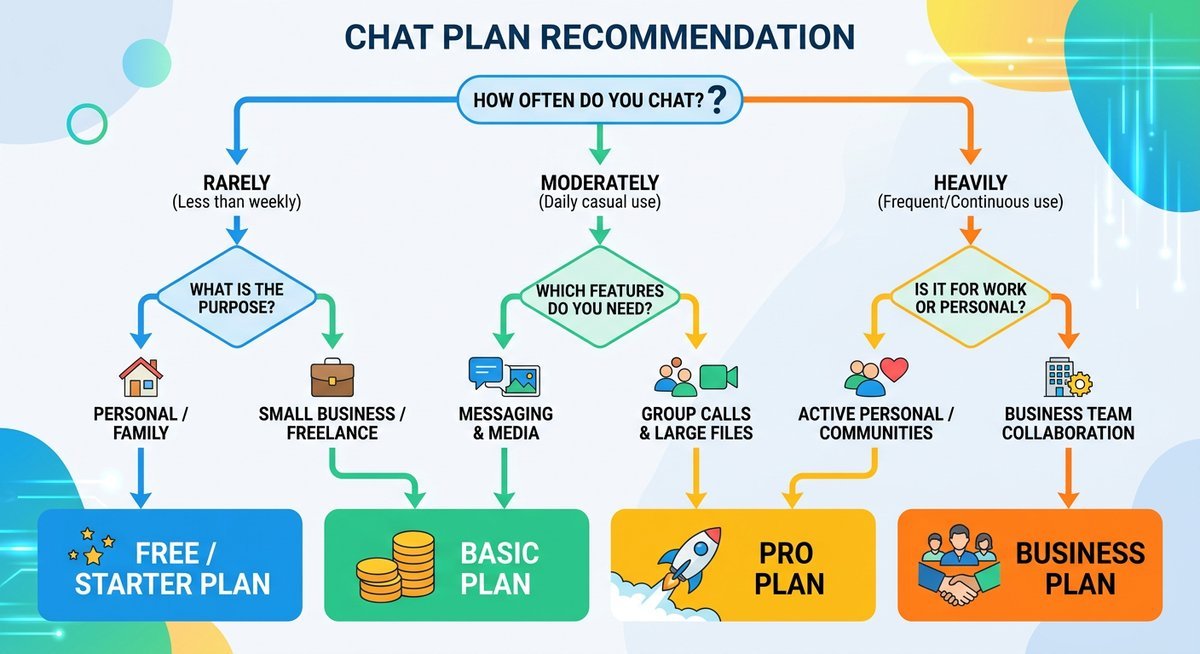 is the free plan enough what 500 messages actually gets you