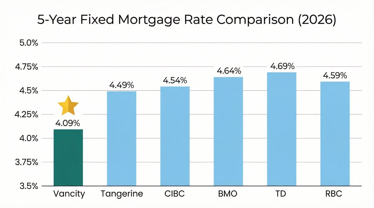 Bar chart comparing 5-year fixed mortgage rates in Canada for 2026, showing Vancity at 4.09% as the lowest rate among major lenders